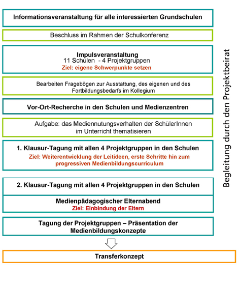 medienbildungskonzepte_phasen03.jpg